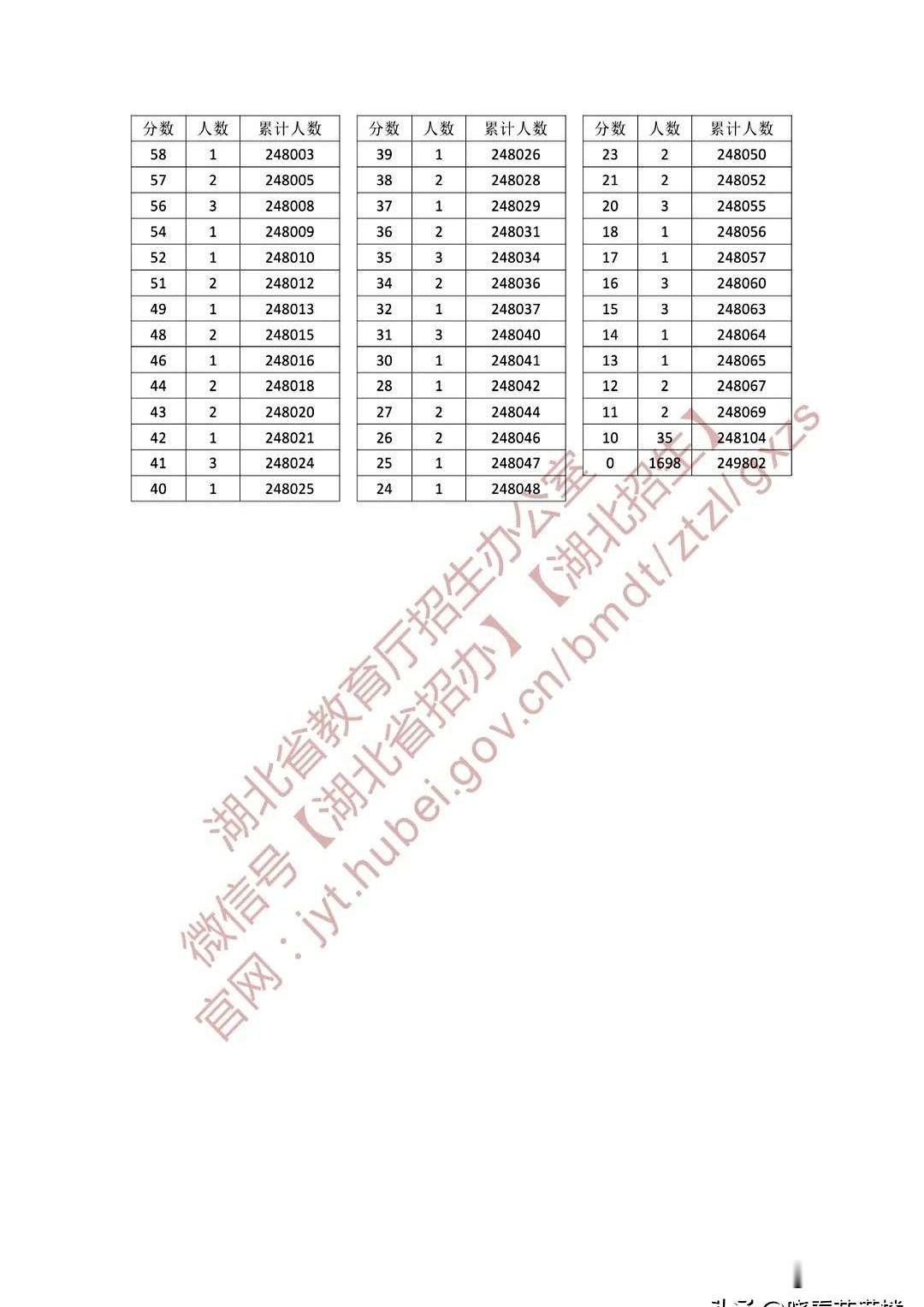 看榜时心里一紧：某省一分一段里，上千个0分，官网数据冰冷摆着。
大家热议状元、线