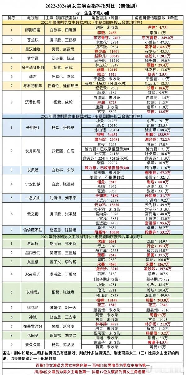 2022-2024剧集男女主演百指抖指拉表🈶，符合你的体感吗？ 