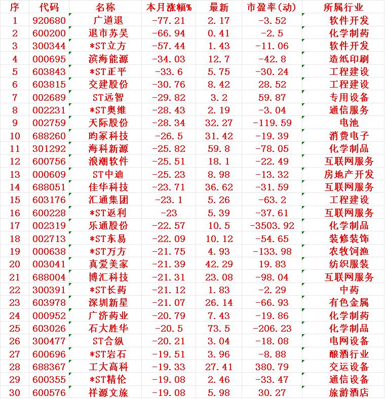 十二月以来，整个市场“跌幅最大”的30名单

广道退：本月涨幅 -77.21%，