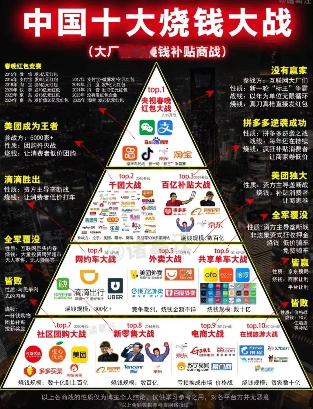 抢占市场，烧钱在所难免，适可而止对大家而言都是好的，可在优胜劣汰的市场面前，话语