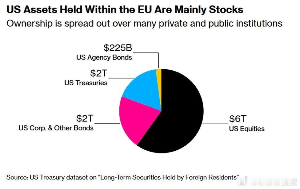 欧盟持有的美国资产规模庞大：根据美国财政部的数据，欧盟投资者目前持有价值 10 