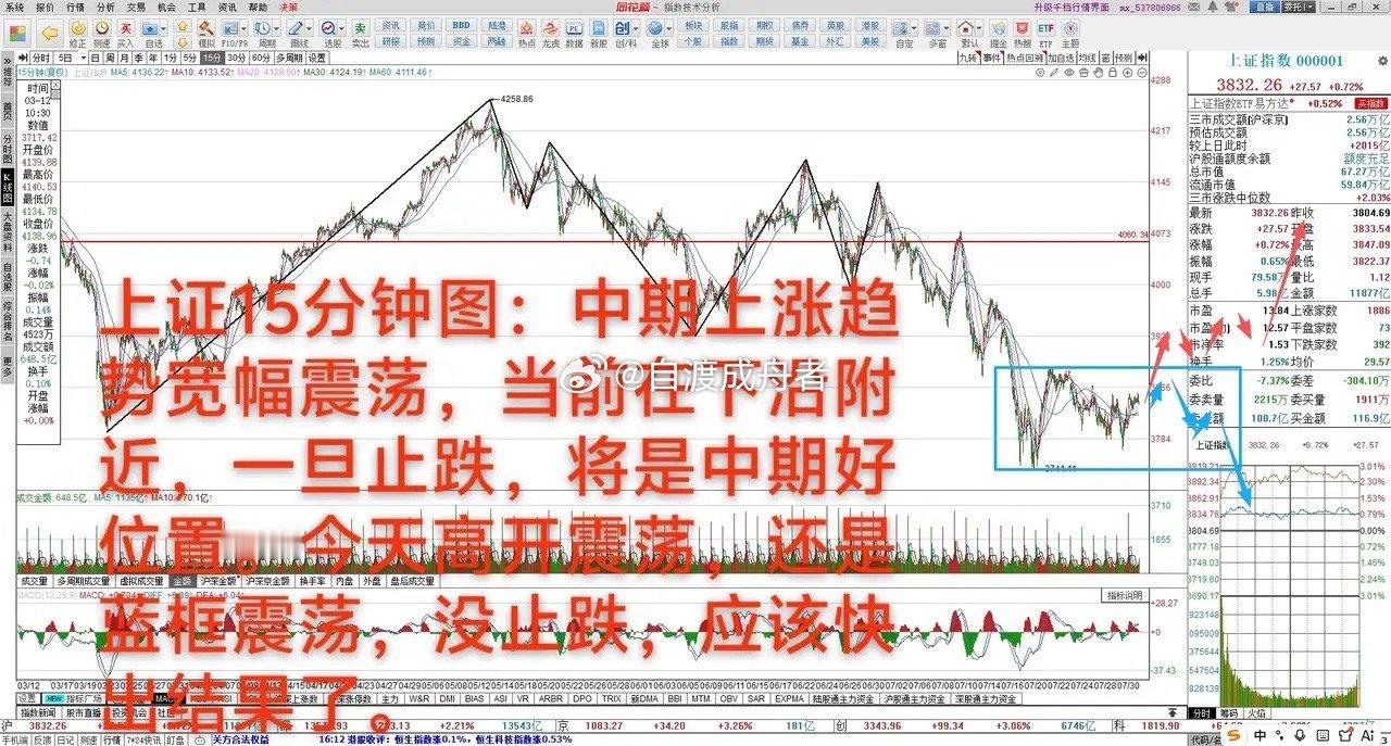 延续弱势震荡，需要强势板块出来     7月31日 大A放量上涨0.72%，中期