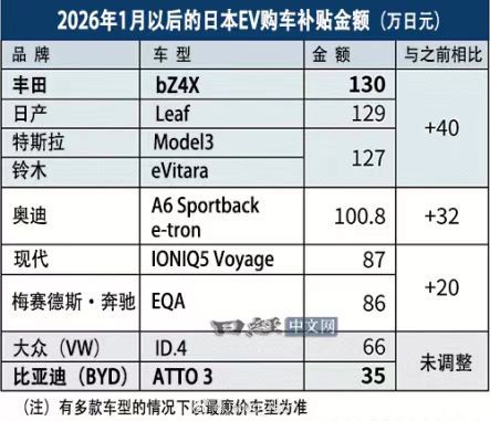 这段时间日本搞电动车补贴，看着给的不少，至高都去到了130万日元，但说白了就是偏