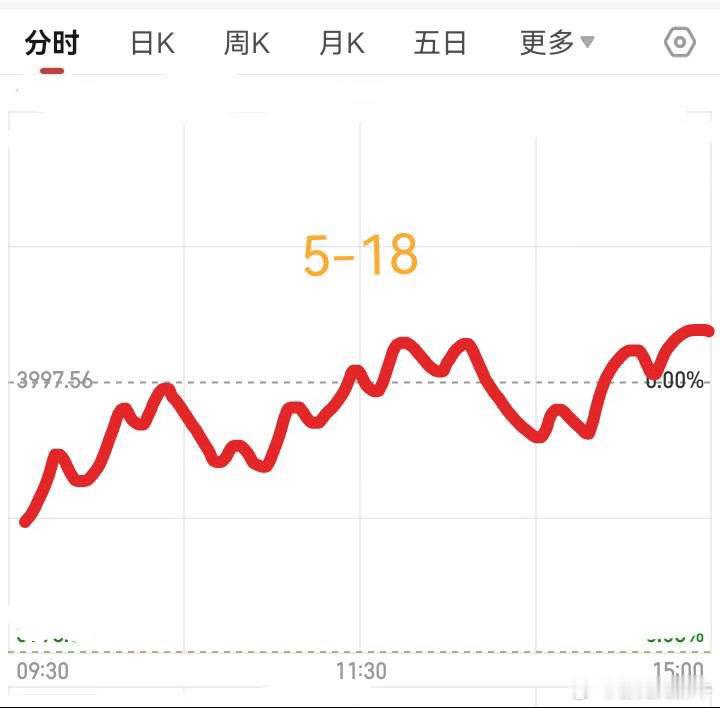 明天5月18日，星期一，大盘会怎么走呢？请看图预计明天跳空低开，一开盘立刻拉升，