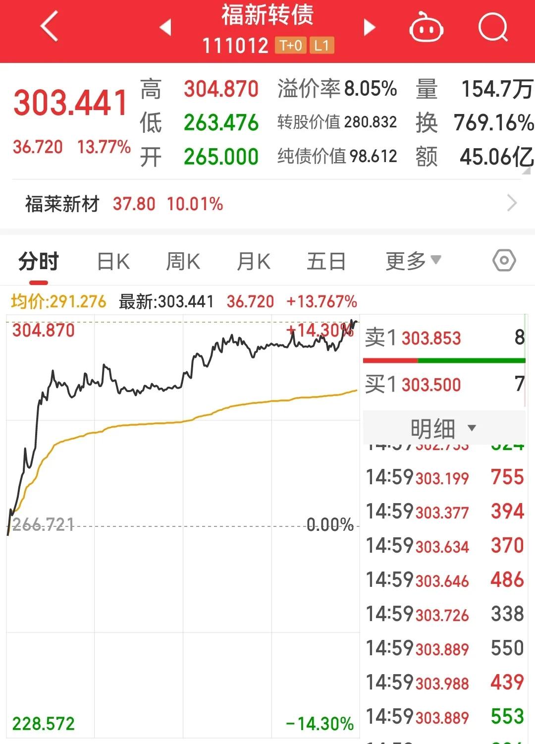 机器人概念债再度走强，偏偏避开了大涨的福新。格局豪24，豪24跳水；格局震裕，震