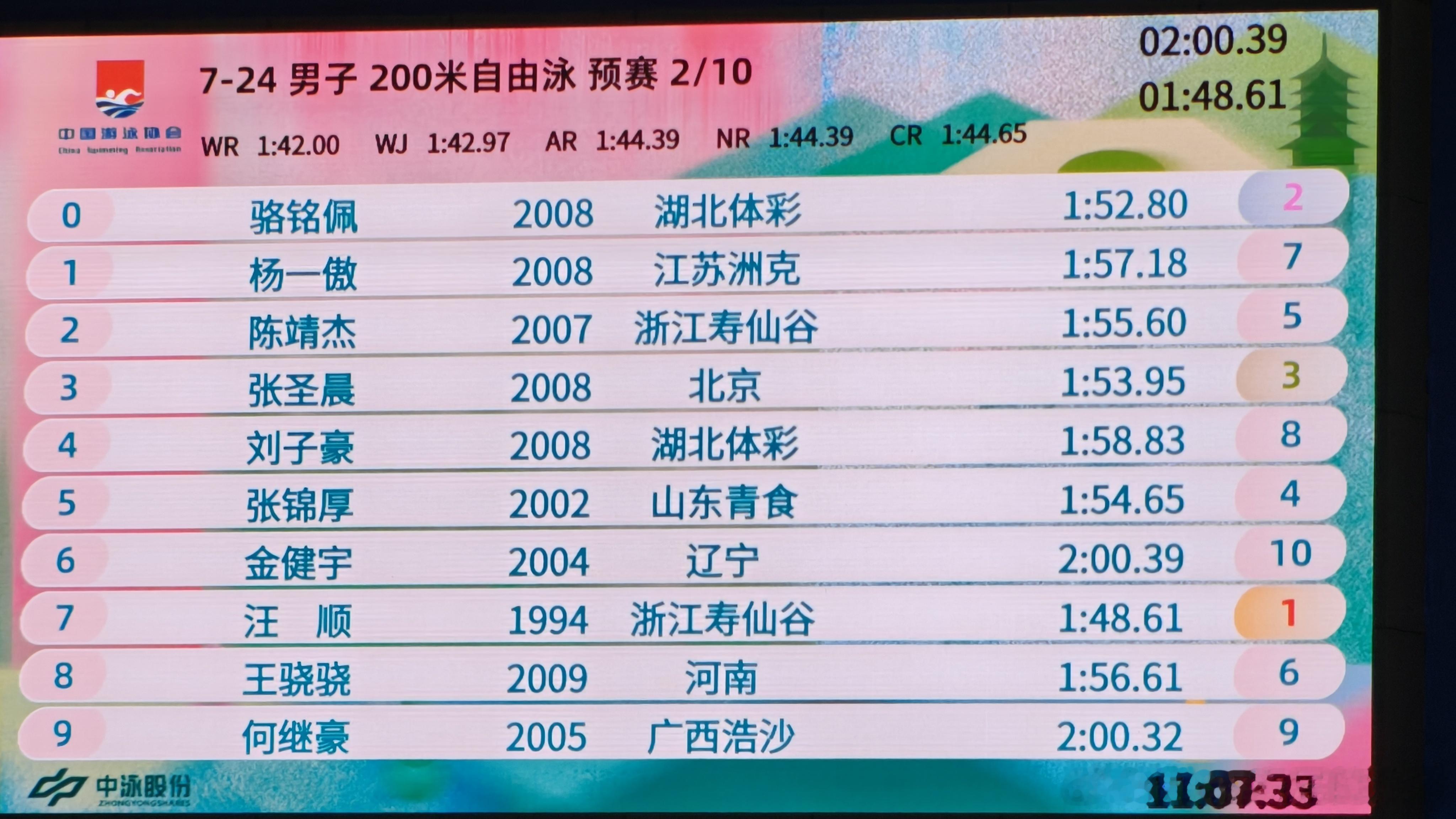 2026年全国游泳冠军赛男子200米自由泳，预赛第二组1:48.61 小组第一总