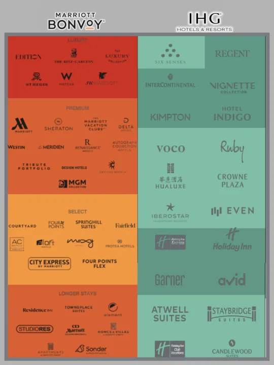 万豪系V.S 洲际系