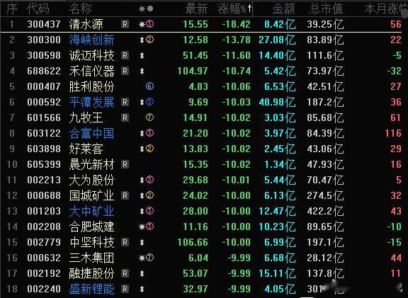 今天A股跌幅榜非常惨烈，指数个股修复反弹，但高标股继续杀跌，跌幅榜跌停跌超10%