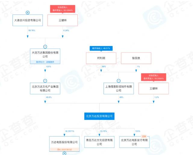 王健林转让北京万达投资 49% 股权，所得资金将用于偿还 7 月 23 日到期美