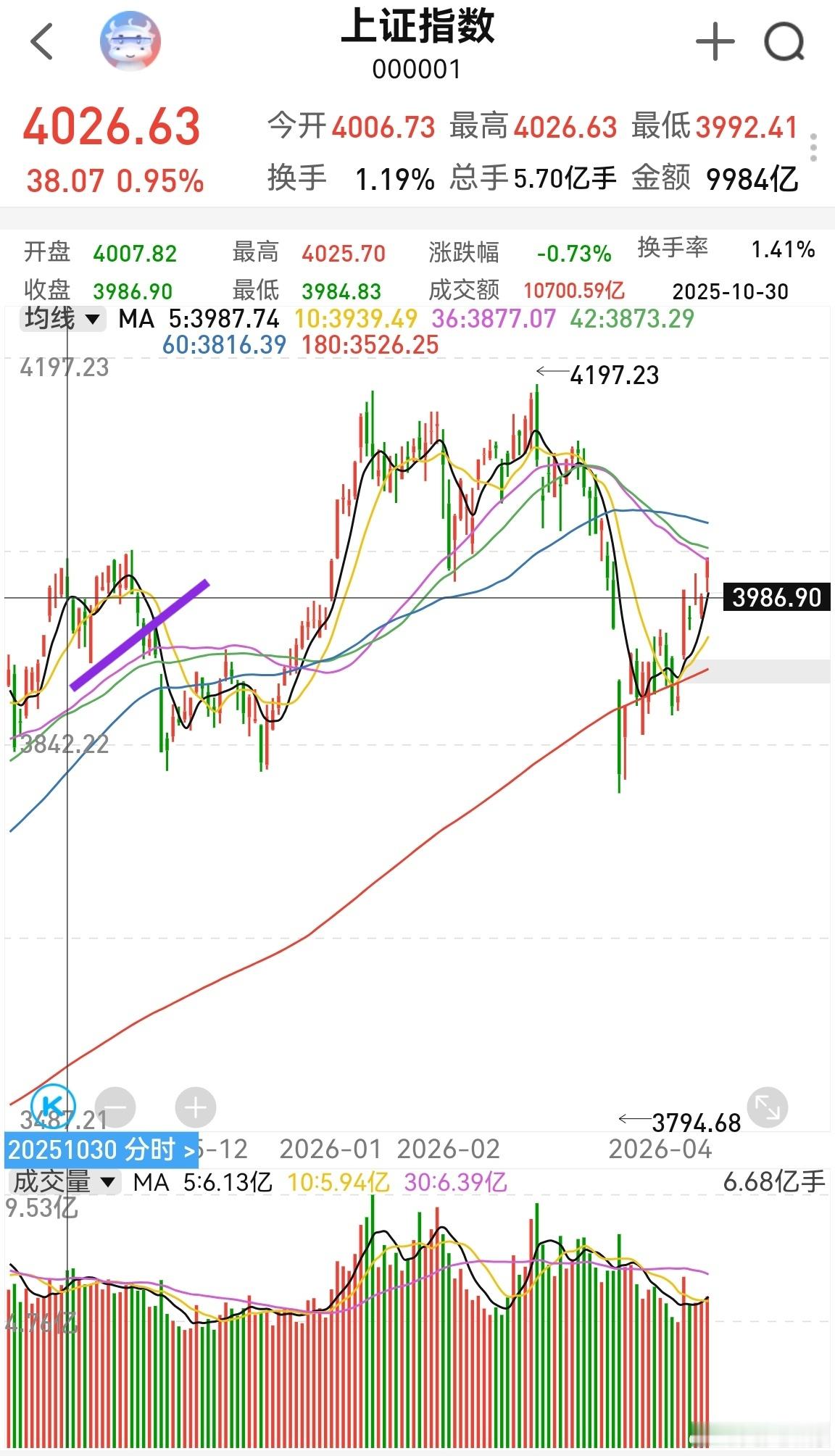 上证指数去年10月30号也出现了小幅回调，然后又反弹了10个交易日，当时创业板回