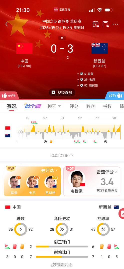 全场结束国足0‑3不敌新西兰。主场作战，面对身体硬朗、节奏飞快的对手，我们真实看