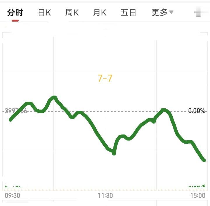 明天7月7号，大盘会怎么走呢？请看下图。预计明天先是低开高走，大盘震荡上涨，大盘