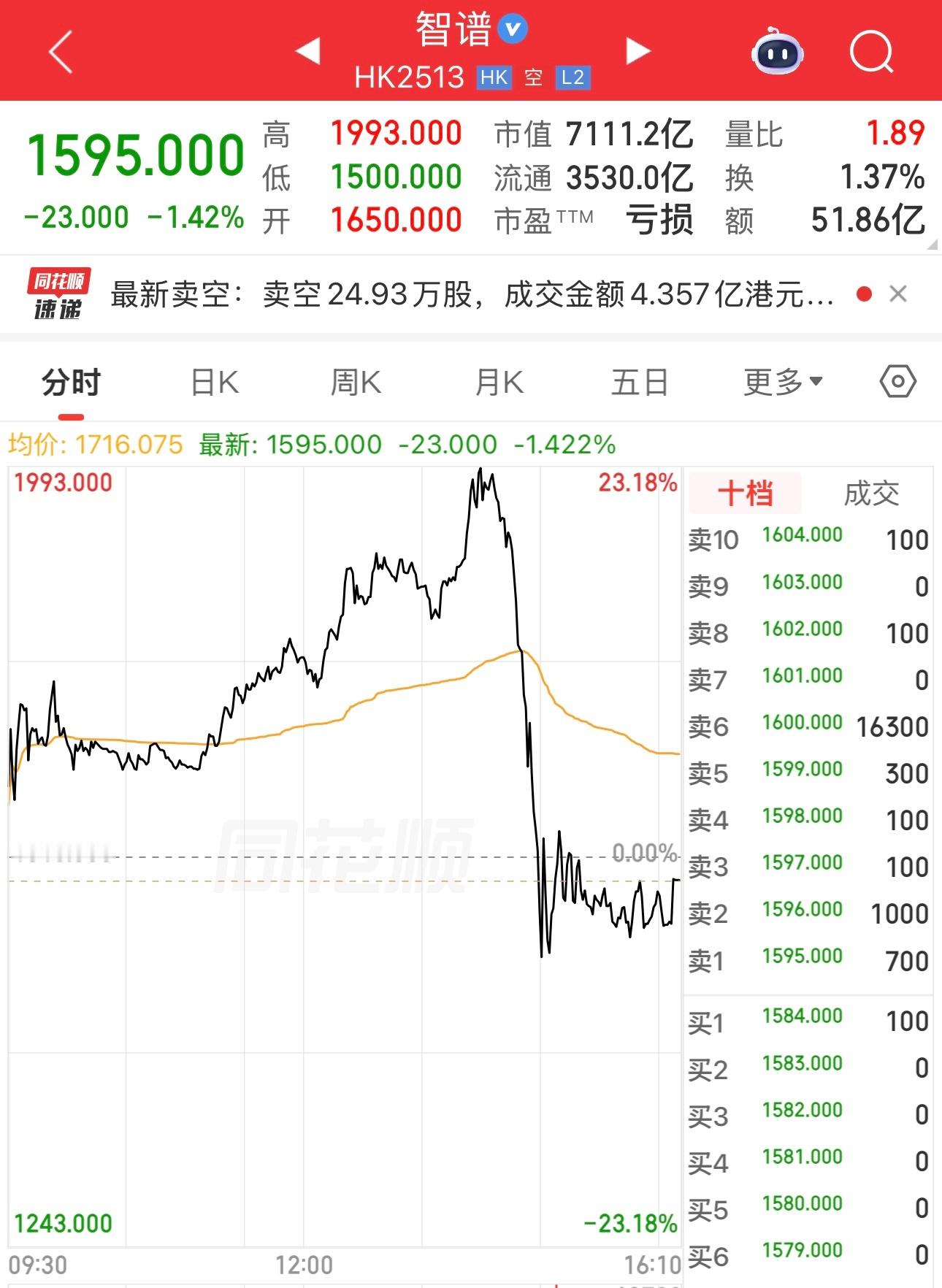 智谱股价下午直线跳水，从涨二十多个点到绿，今天追高的人惨了。所以股市流传一句话：