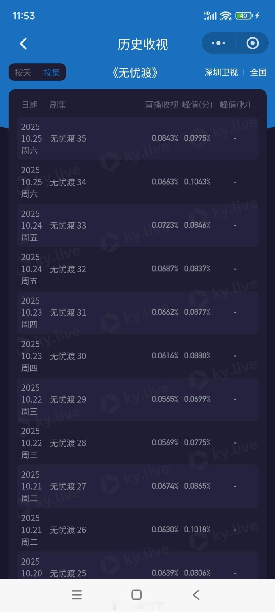 深圳卫视《无忧渡》第35集酷云收视再创新高，达0.0843！黄金档总排名第22，