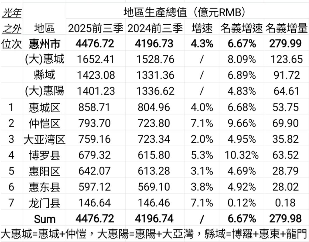 惠州各区县前三季度GDP出炉：仲恺区接近八百亿、龙门县垫底
惠州是广东省经济第五