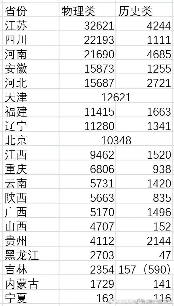 #张捷聊教育##张捷说拼娃# 看一下考分，就知道高分哪里更卷。其中关键的差别在赋