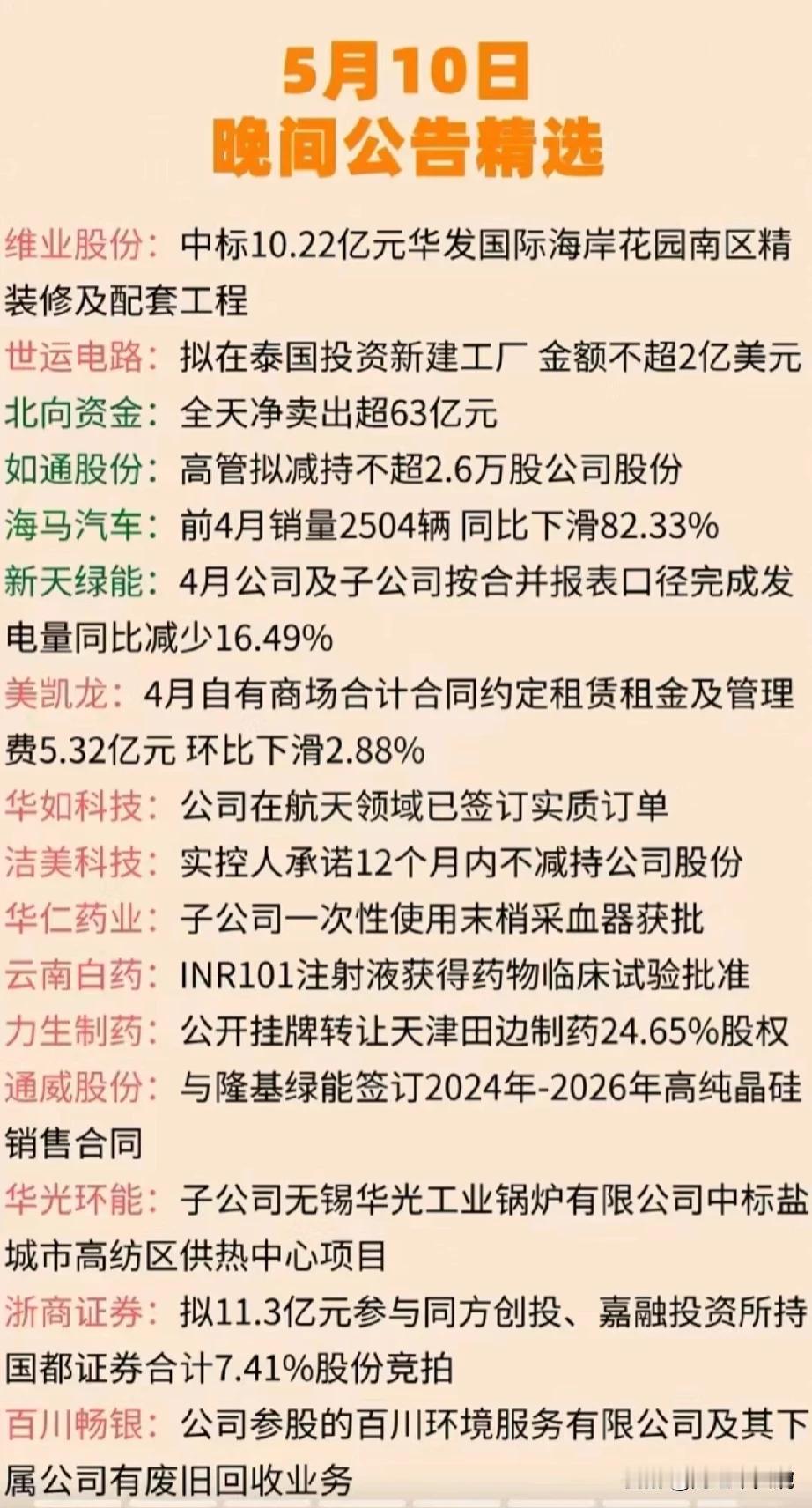 5月10日十大人气龙头盘点，以及晚间重要公告集合！
减持利空：华海诚科、创新医疗