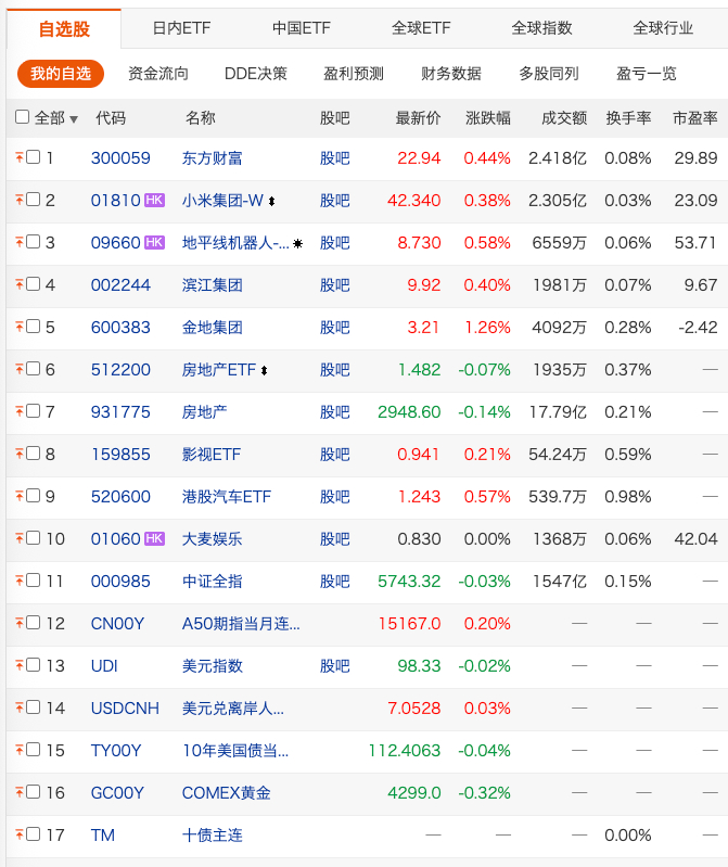 昨天房地产行业的收储政策，并没有反应在今天的股价上，万科居然没有涨停。我再等5分