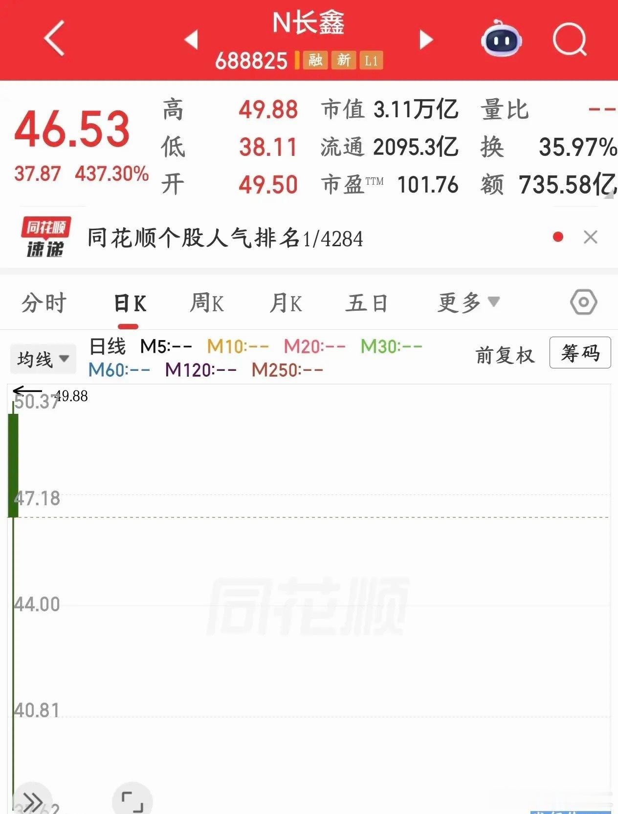长鑫真是太猛了，不过抽血也很严重今天长鑫上市暴涨接近472%，直接干成A股市值第