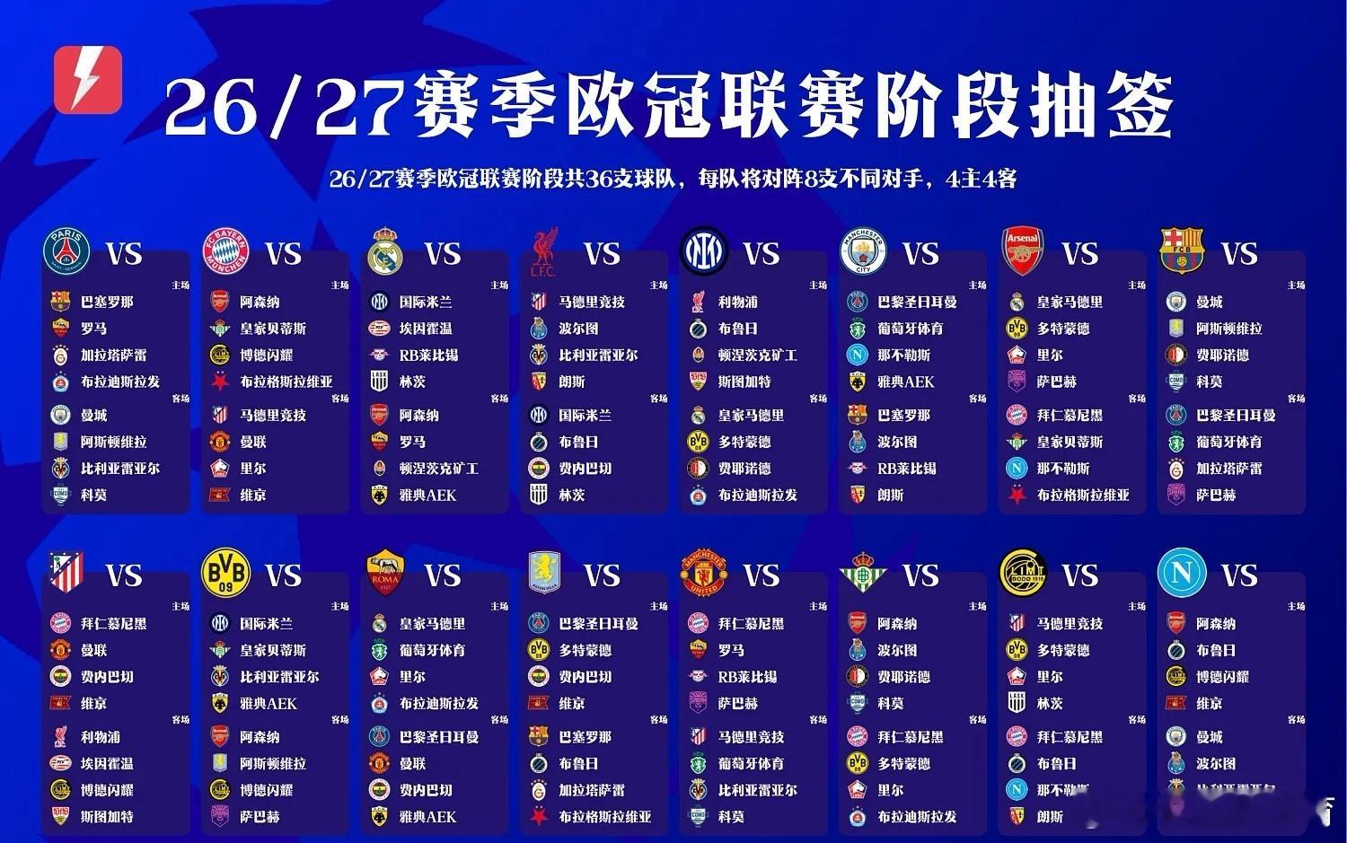 26/27赛季欧冠联赛阶段抽签仪式在摩纳哥举行，抽签嘉宾包括亨利和比利亚。最终抽