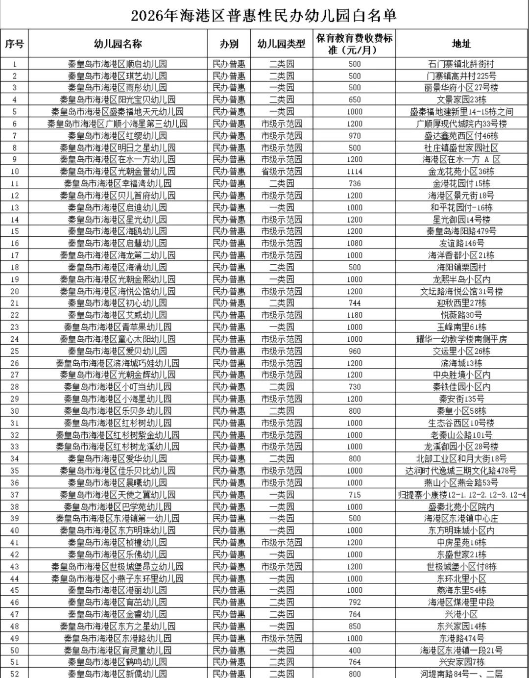 海港区教育局最新通告
海港区教育和体育局发布2026年海港区普惠性民办幼儿园白名
