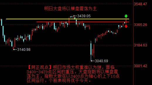 【5月14日收评：明日大盘将以横盘震荡为主 指数大致在以3400点为轴心的上下1