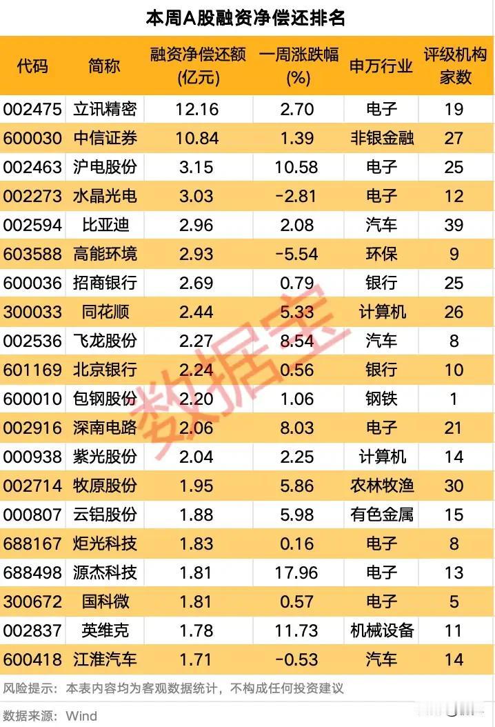 上周A股融资净偿还全景：资金出逃方向与市场信号解读！
 
上周A股融资资金呈现明