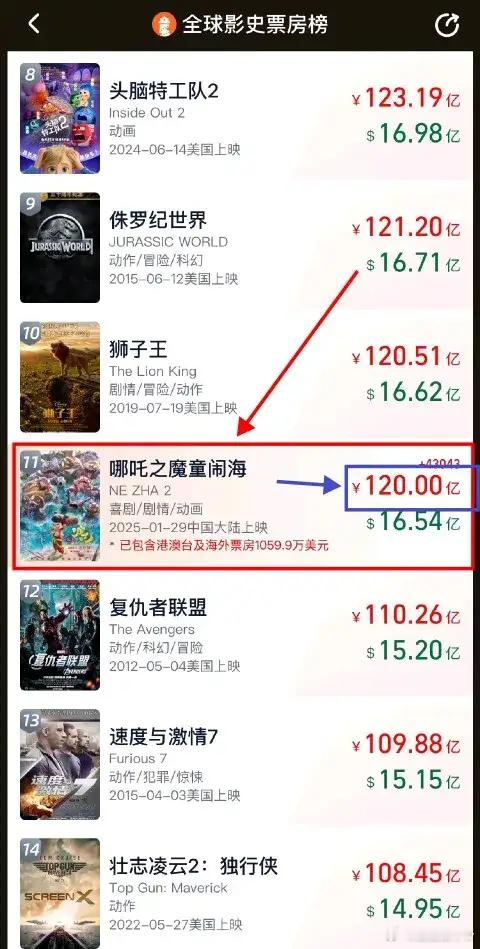 哪吒2  《哪吒2》竞争对手实在太多了！目前120亿，逼近第十名《狮子王》想突破