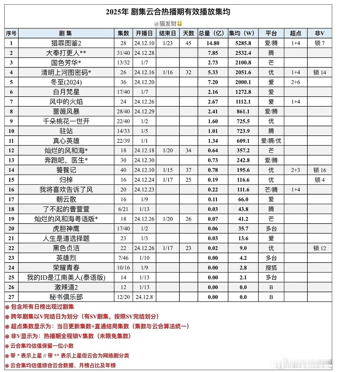 2025年剧集云合热播期集均（1.13） ：猎罪图鉴2暂列榜首。 