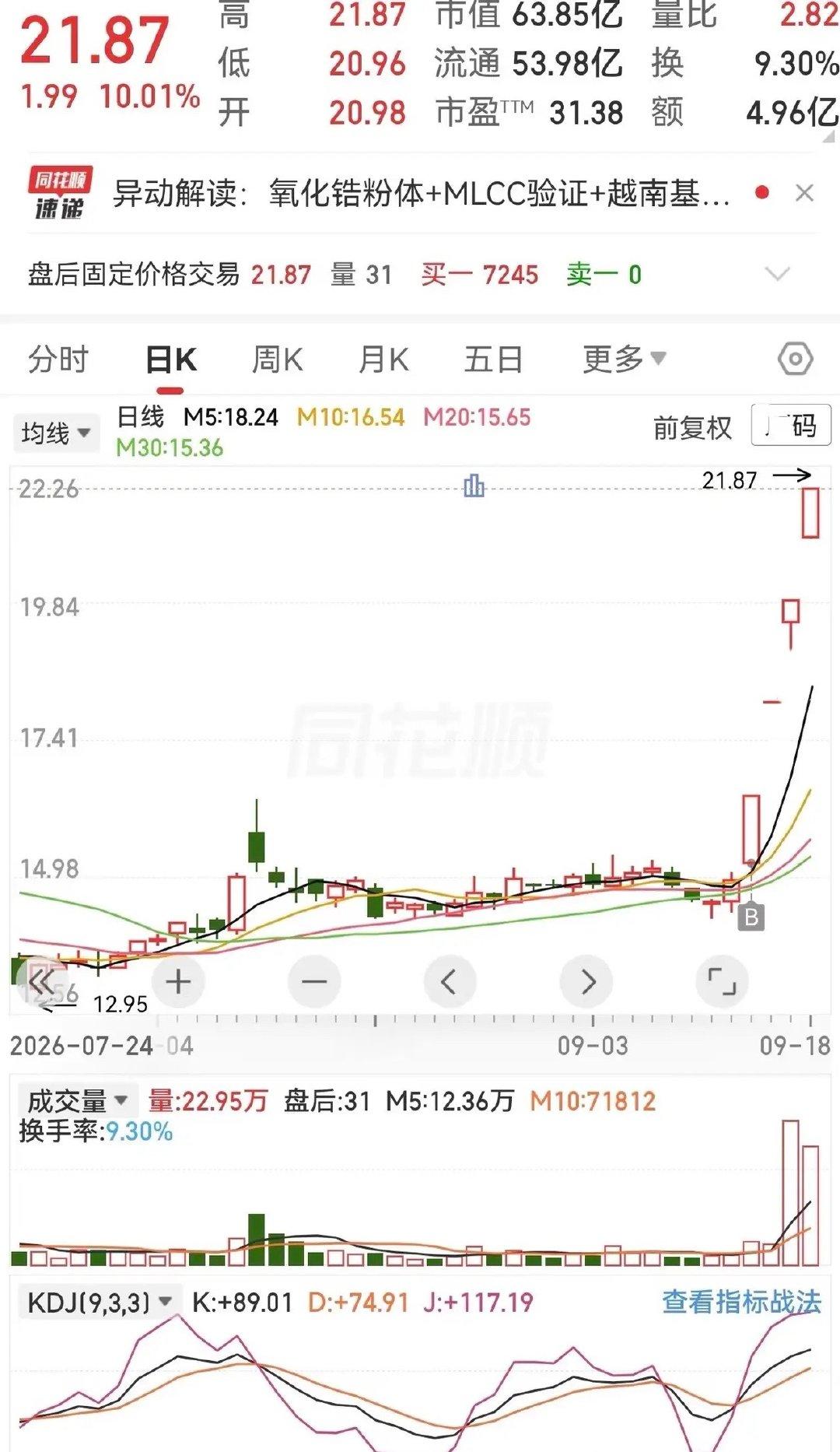 一网友在股票首板时以16.43元打板买入10000股，没想到该股票一路开启了4连