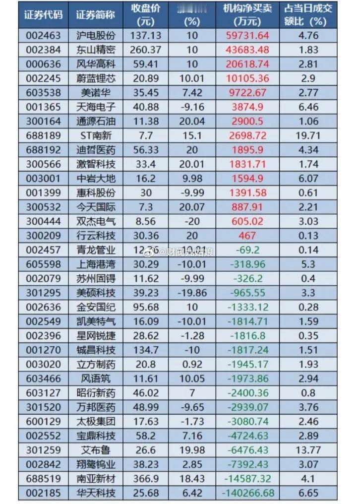 7月14日龙虎榜机构净买卖情况:以下图表展示的股票不构成投资建议，据此操作风险自