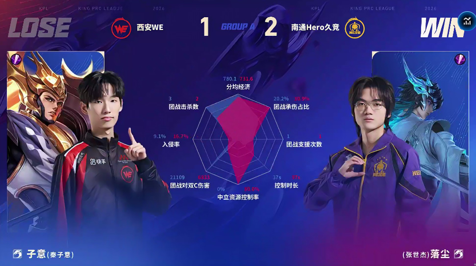 Hero/WE第三局数据对比：妖刀蚩姹数据几乎包围昭珏狄仁杰