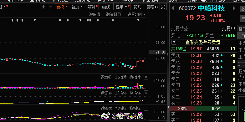 周二打板的朋友溢价不多，走还是锁仓？当时的软件按这块旭哥走了，板块的首板核心低位