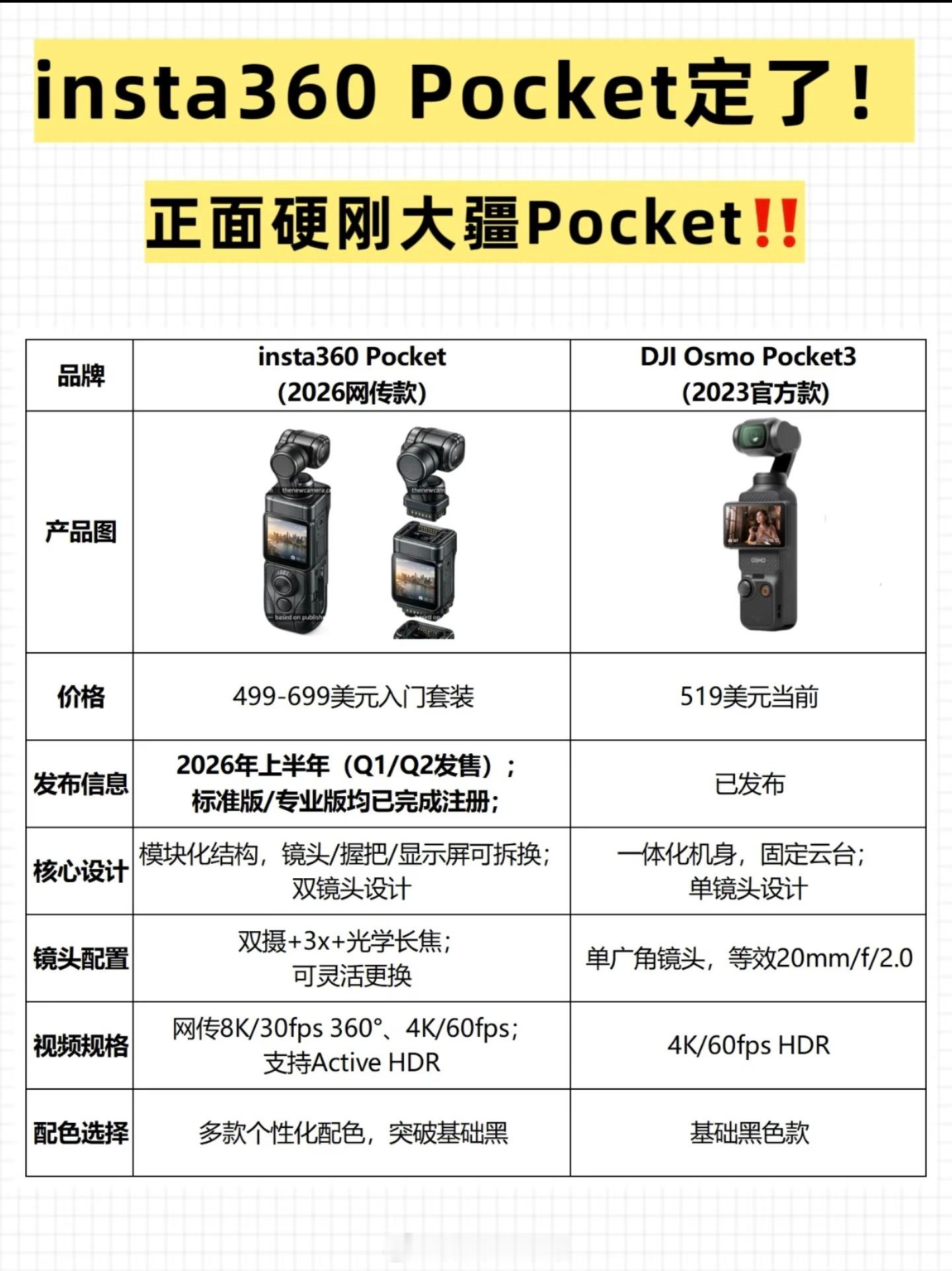 大疆今年的Pocket产品线压力确实不小，不仅要面对影石这样的强劲对手，还要应对