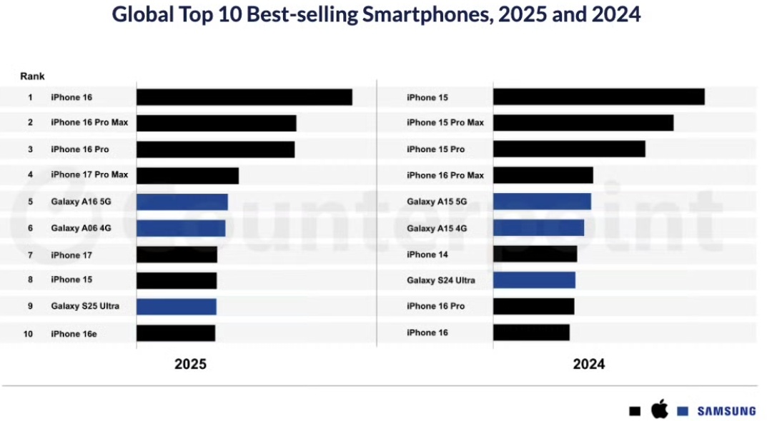 任重道远啊倒不是国产手机有什么天大的缺陷不足，主要还是市场壁垒和消费惯性一时半会