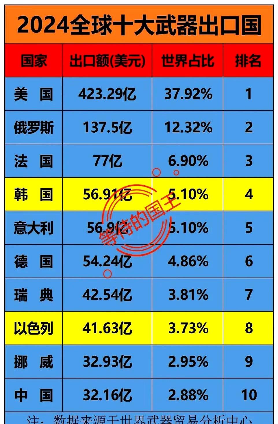 排在第1位的是美国。

说实话看到咱们国家这次排到第十，确实有点意外。

不过仔
