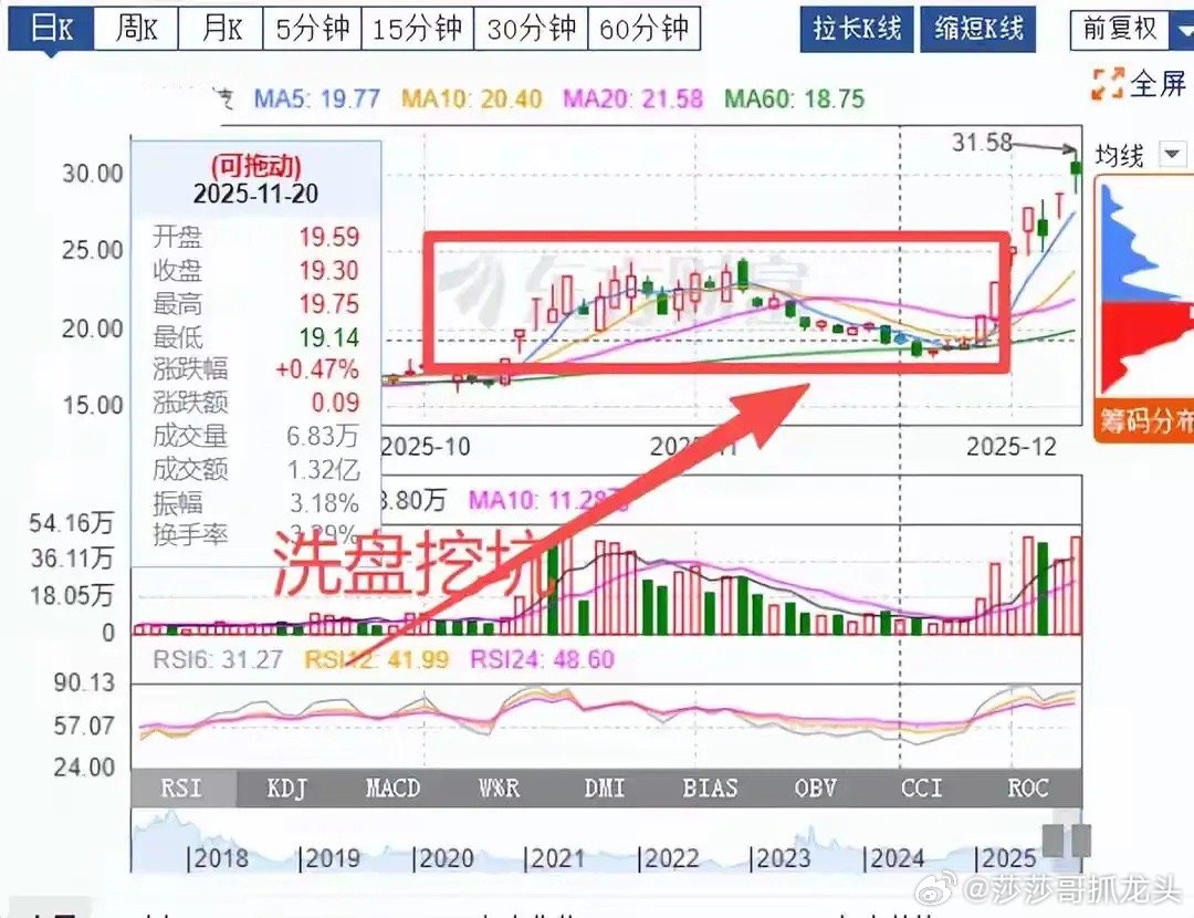 老铁们注意了，我今天把主力洗盘的核心秘密说出来，主力该坐不住了吧。可以说，“堆量