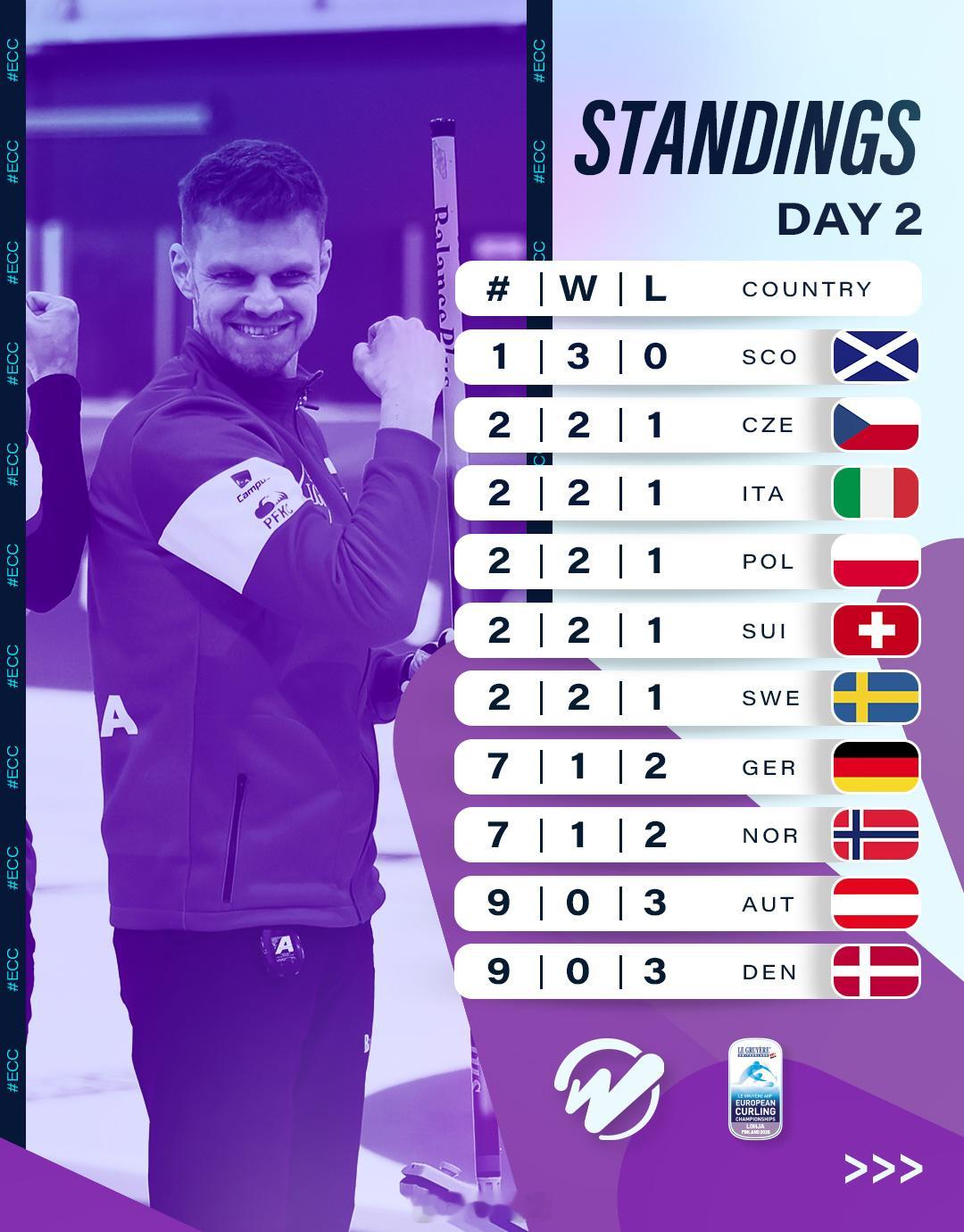 循环赛第二天赛果及排名女子目前已经没有全胜的队伍，大混战 