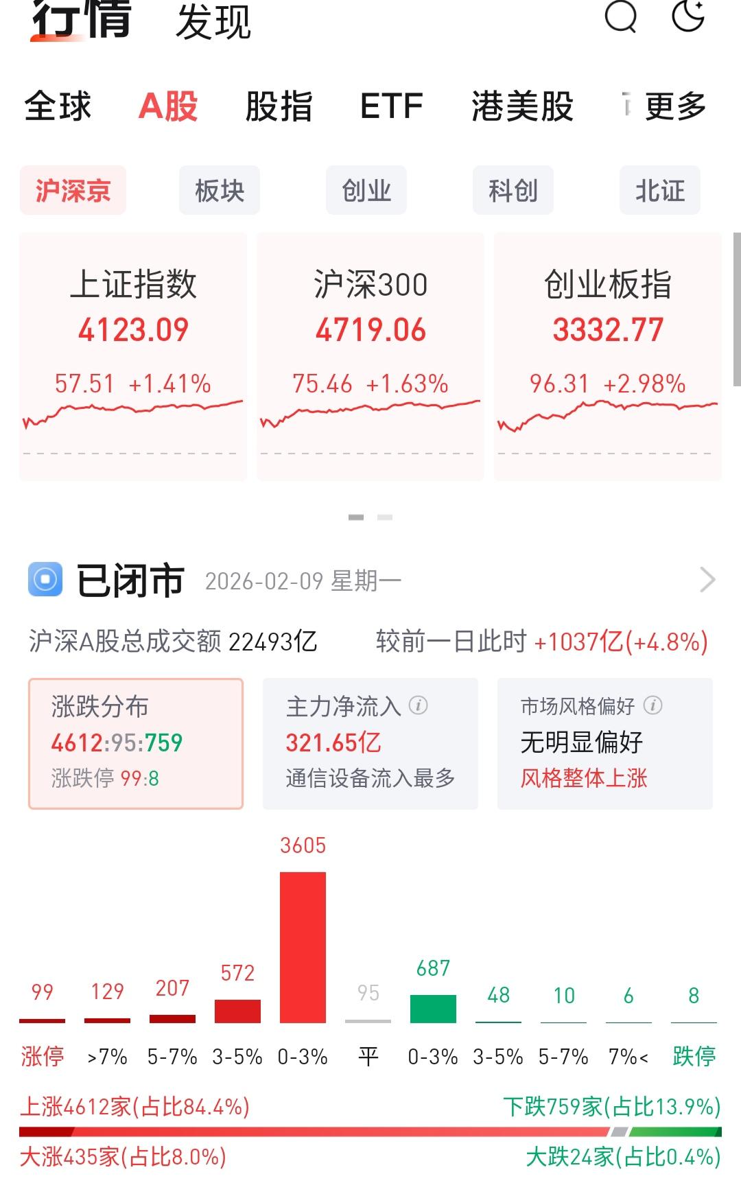 今日成功逃顶，不知此决策对错与否，但落袋为安总归没错（把1月26日买入的AI应用