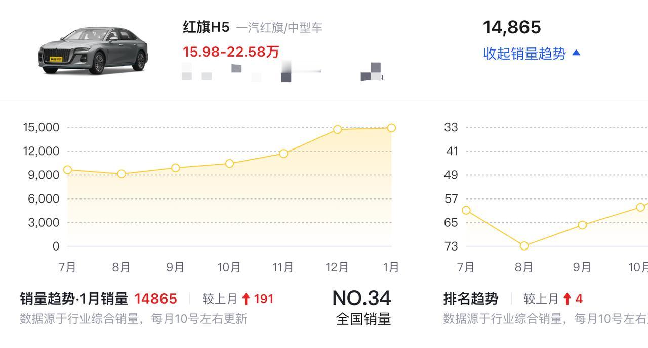 说出来，若不是数据如此，又有谁信？红旗H5月销接近1.5万台！而且过去的半年时间