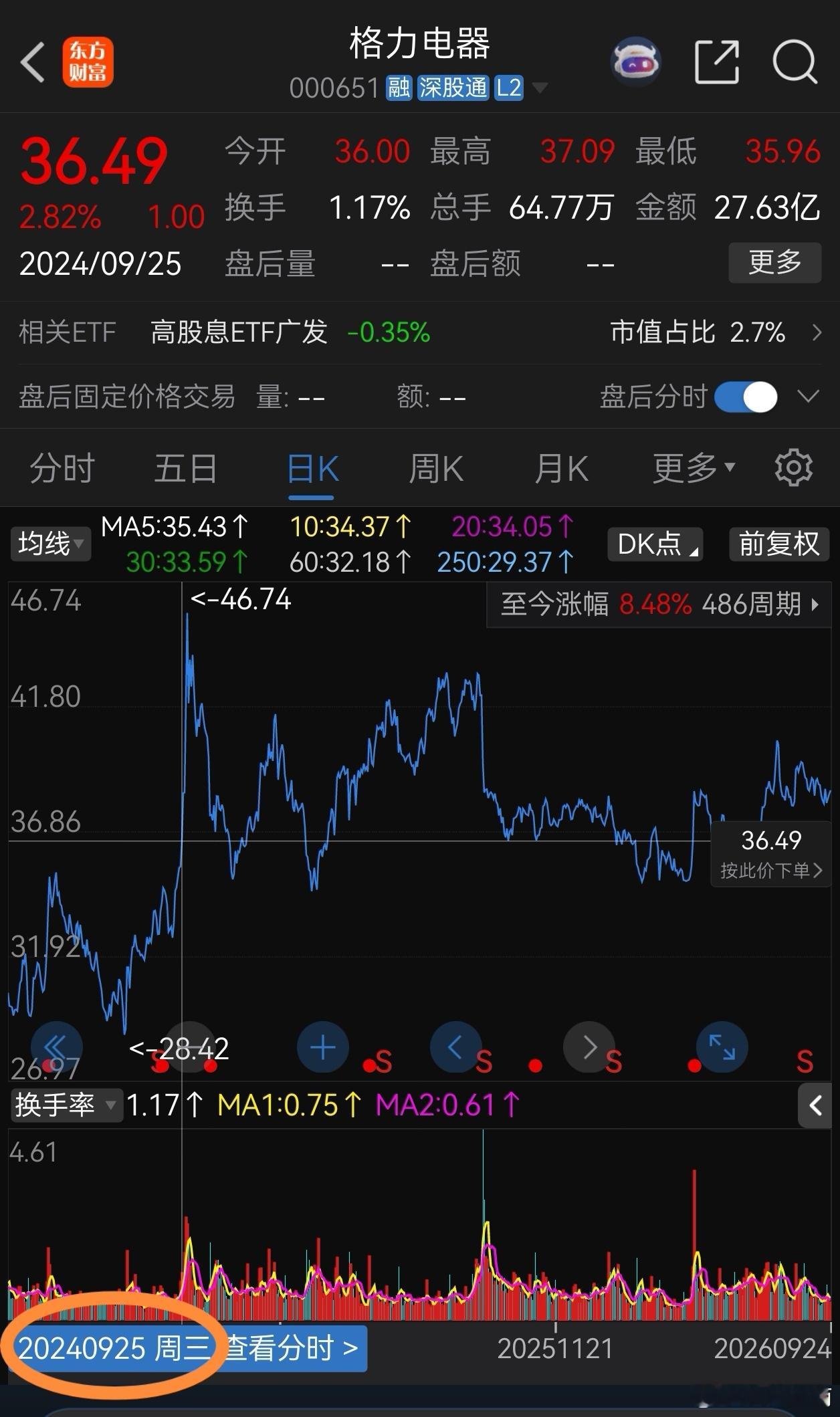回看两年来格力的前复权K线，虽然股价只涨了2元钱，这两年却又给我机会多收集了数十