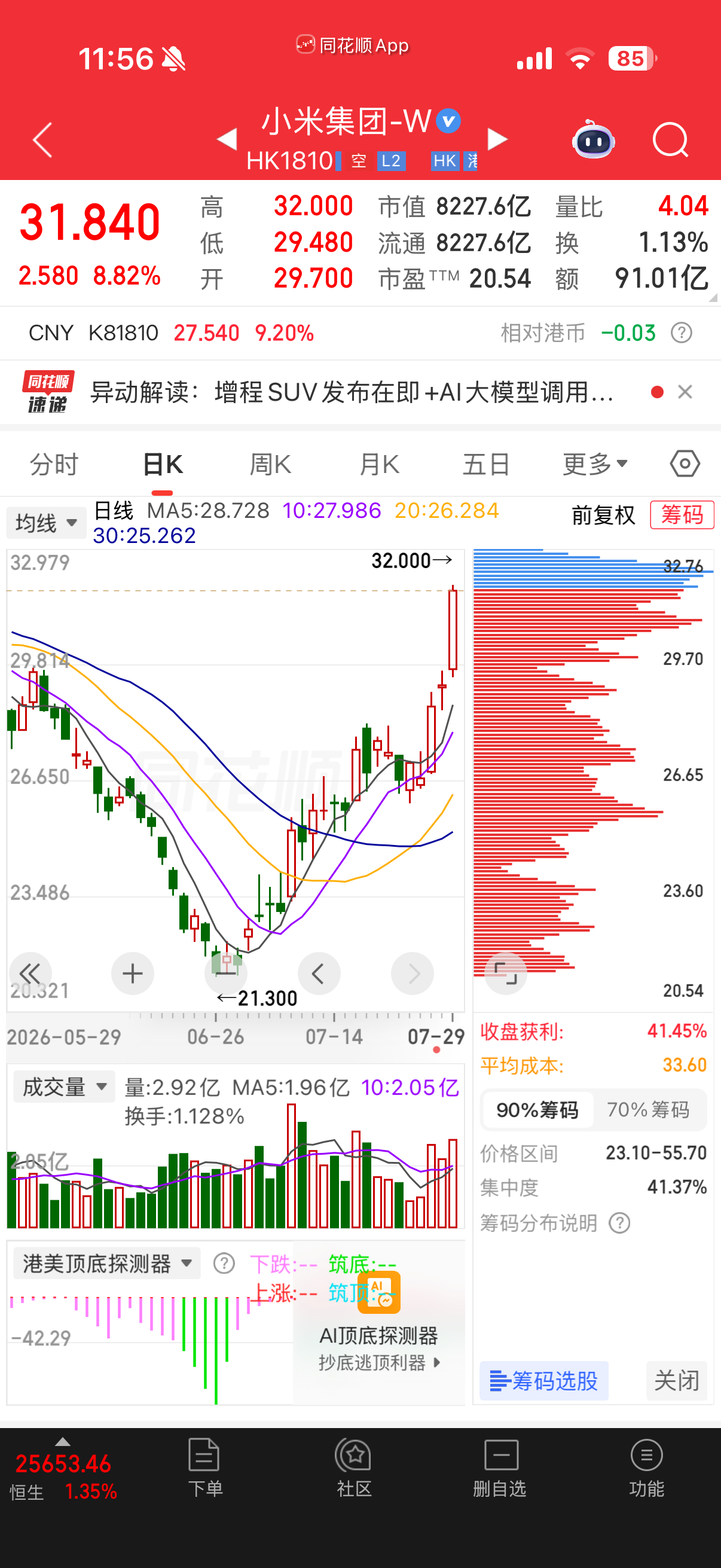 小米最近挺猛的啊，从上个月月底的低点到现在涨了50％了，是因为官宣造增程车的原因