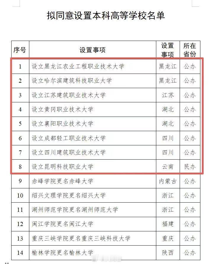 黄冈、襄阳两所职业技术大学设置本科！

1月12日，教育部发布《关于拟同意设置本