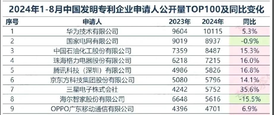 不好意思，华为还是太强了！看看人家华为专利，再看看你家专利，请问你在哪儿？

所