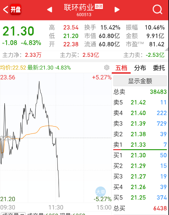 $联环药业 sh600513$ 这些高位都有点被抽的样子。 ​​​