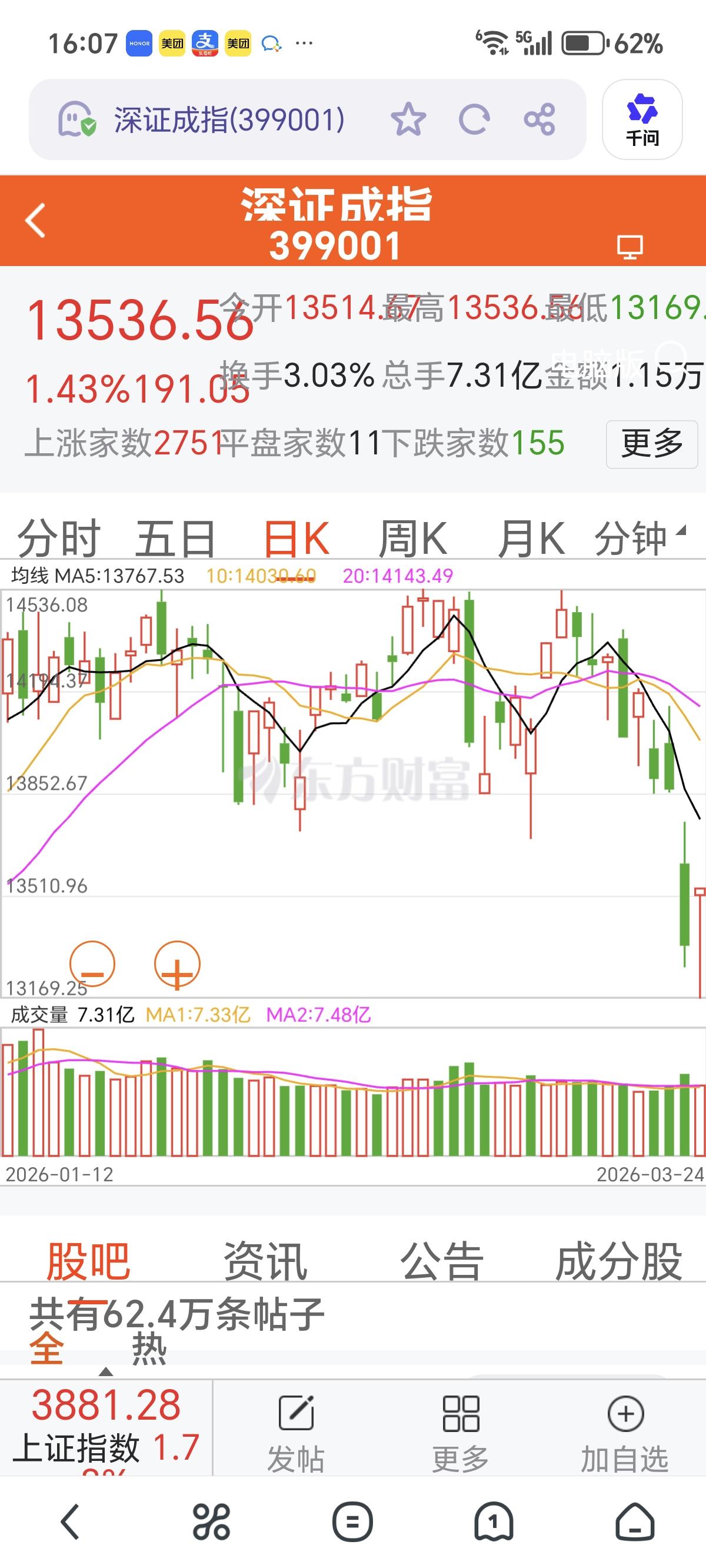 今天大盘反弹了，不要高兴太早，真就是反弹，明天还会在今天这个区间继续调整。
  