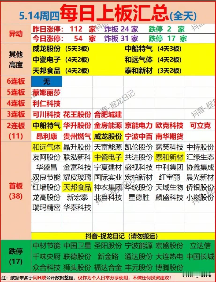 5.14涨停梯队全景拆解：连板高度骤降，谁是情绪退潮下的资金避风港？
 
今日市