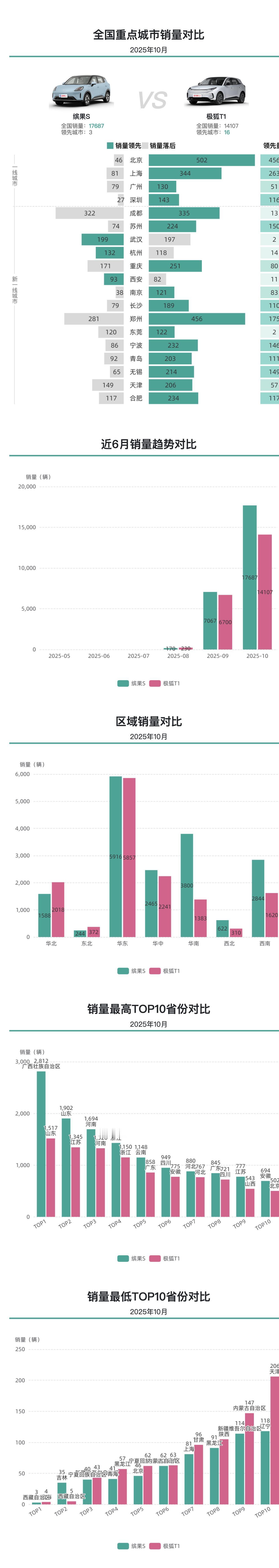 一线和新一线城市极狐T1销量领先，总销量不及缤果S