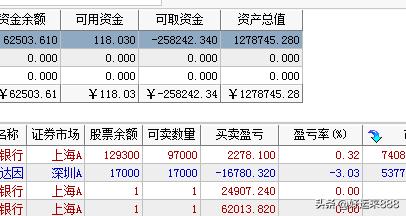 满仓满融躺平了，两只高股息的，一个是业绩较好的银行股，一个股息率8个点的医药股，