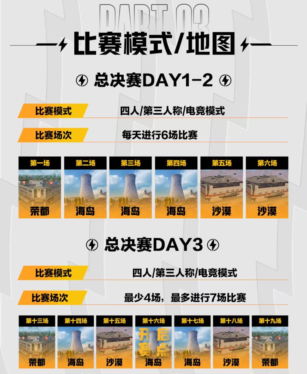 PEL夏决赛程赛制PEL夏决赛点分调整至10分总决赛赛点分上调至10分，夺冠门槛